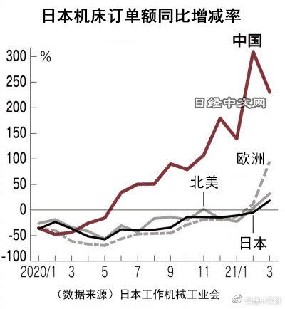 日本3月對(duì)華數(shù)控機(jī)床訂單額增至3.3倍，達(dá)到373億日元，創(chuàng)近幾年新高！