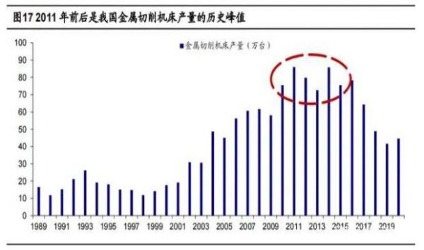 2020年機(jī)床行業(yè)研究報(bào)告，機(jī)床更新周期長(zhǎng)于工業(yè)機(jī)器人（二）