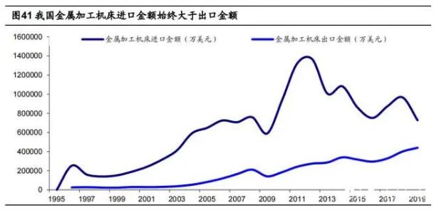 我國金屬加工機床進口金額始終大于出口金額.jpg