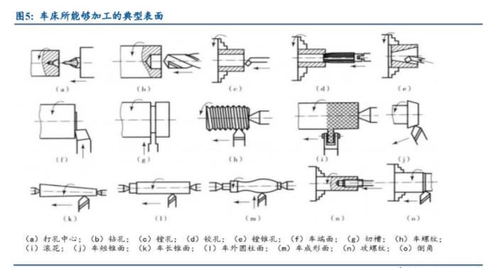 車床所能夠加工的典型表面