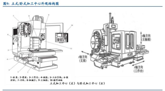 立式/臥式加工中心外觀結(jié)構(gòu)圖