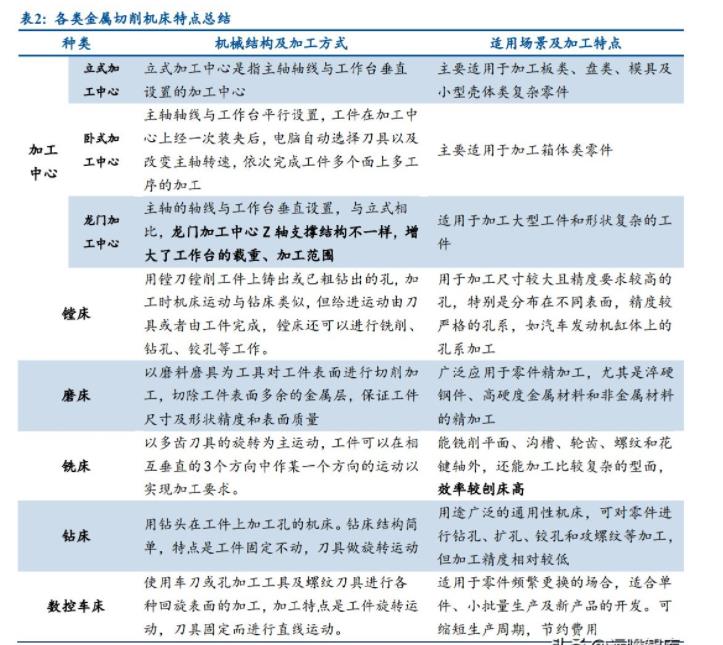 各類金屬切削機(jī)床特點(diǎn)總結(jié)