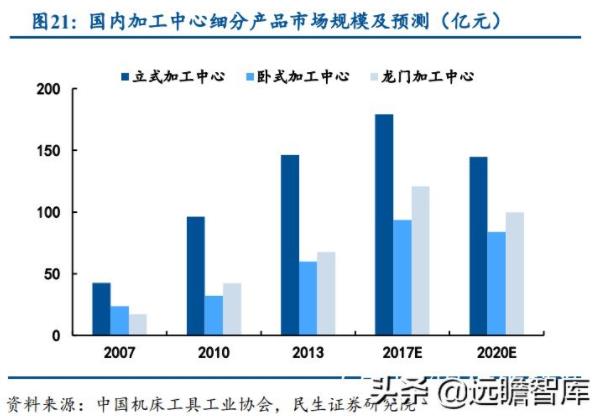 國內(nèi)加工中心細分產(chǎn)品市場規(guī)模及預測