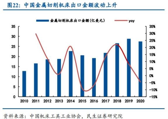 中國金屬切削機床出口金額波動上升