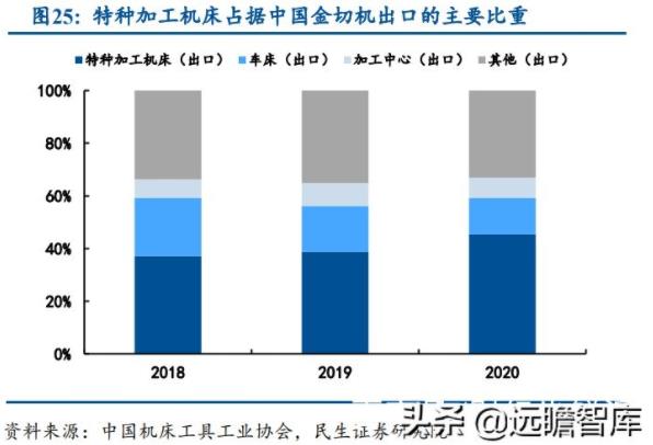 特種加工機床占據(jù)中國金切機出口的主要比重