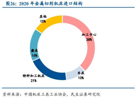 2020年金屬切削機床進口結(jié)構(gòu)