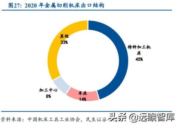 機(jī)床十年周期：加工中心比例提升明顯，車床占比逐步下降（四）