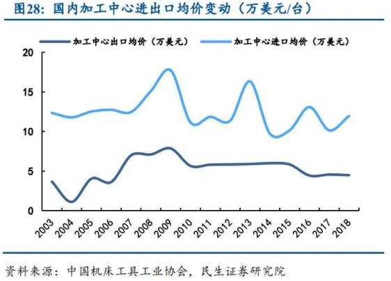 國內(nèi)加工中心進出口均價變動（萬美元/臺）