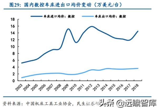 國內(nèi)數(shù)控車床進口均價變動（萬美元/臺）