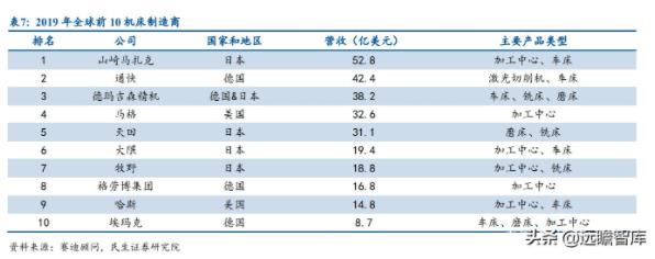 2019年全球前10機床制造商