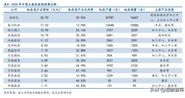 2020年中國主要機床制造商比較