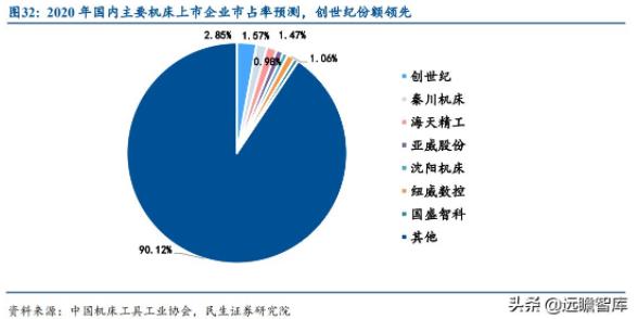 圖32：2020年國內(nèi)主要機床上市企業(yè)市占率預(yù)測，創(chuàng)世紀份額領(lǐng)先