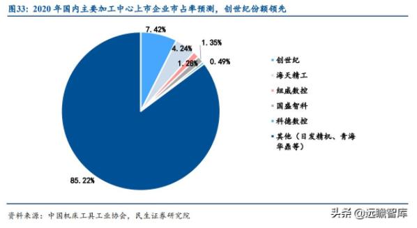 圖33:2020年國內(nèi)主要加工中心上市企業(yè)市占率預(yù)測，創(chuàng)世紀份額領(lǐng)先