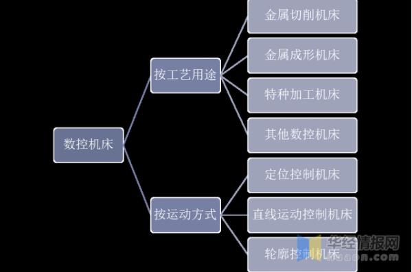 2020年中國數(shù)控機(jī)床行業(yè)發(fā)展現(xiàn)狀，數(shù)控系統(tǒng)亟需完成國產(chǎn)化替代