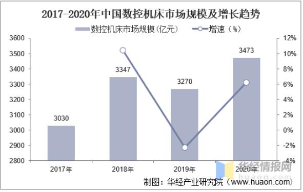 2020年中國數(shù)控機床行業(yè)發(fā)展現(xiàn)狀，數(shù)控系統(tǒng)亟需完成國產(chǎn)化替代