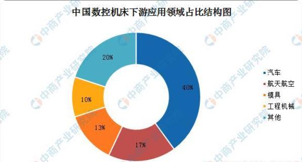 中國數(shù)控機床下游應(yīng)用領(lǐng)域占比結(jié)構(gòu)圖