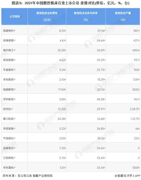 圖表9:2021年中國(guó)數(shù)控機(jī)床行業(yè)上市公司-業(yè)績(jī)對(duì)比(單位億元，%，臺(tái))