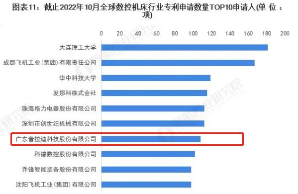 普拉迪入榜2022年全球數(shù)控機(jī)床行業(yè)專利申請數(shù)量TOP10