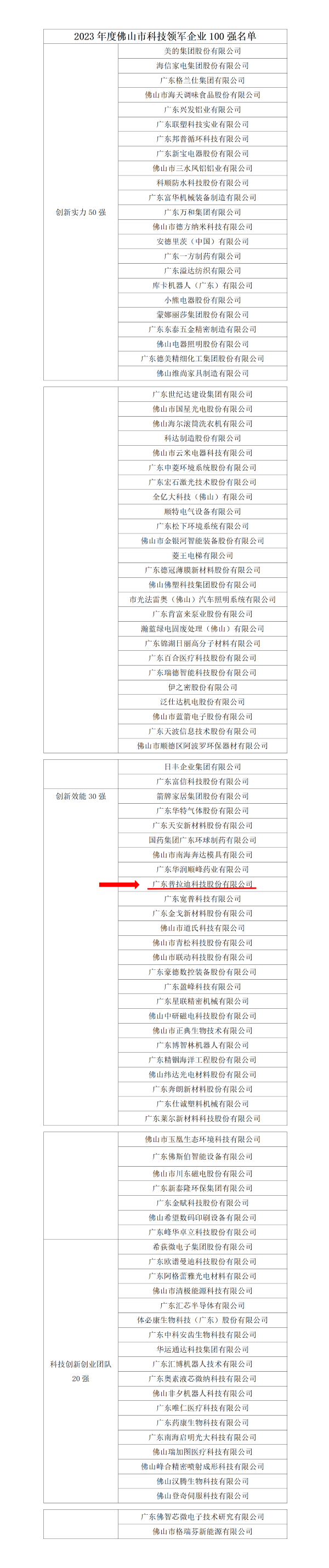 附件：2023年度佛山市科技領(lǐng)軍企業(yè)100強名單 (3)_01(3).png